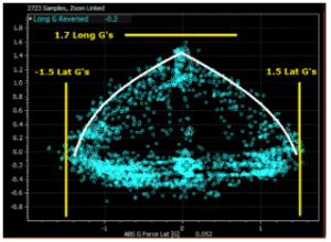 A graph of the slower lap of the friction circle for improving racing speed.