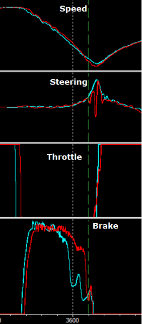 A graphic that shows 4 different elements of race car braking around corners: speed, steering, throttle, and brake.